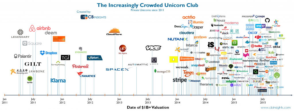 The increasingly crowded unicorn club