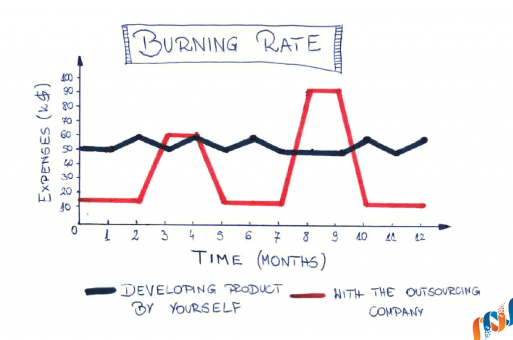Burning rate