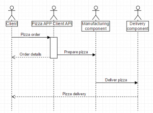 communication flow