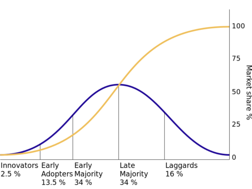 Diffusion of innovations - useful when building an mvp