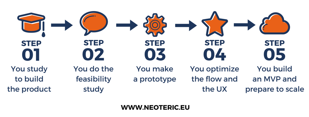 project development steps