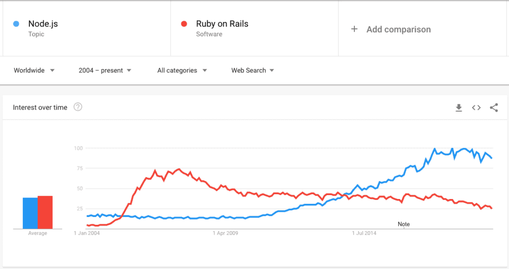 Node.js vs. Ruby on Rails in google trends