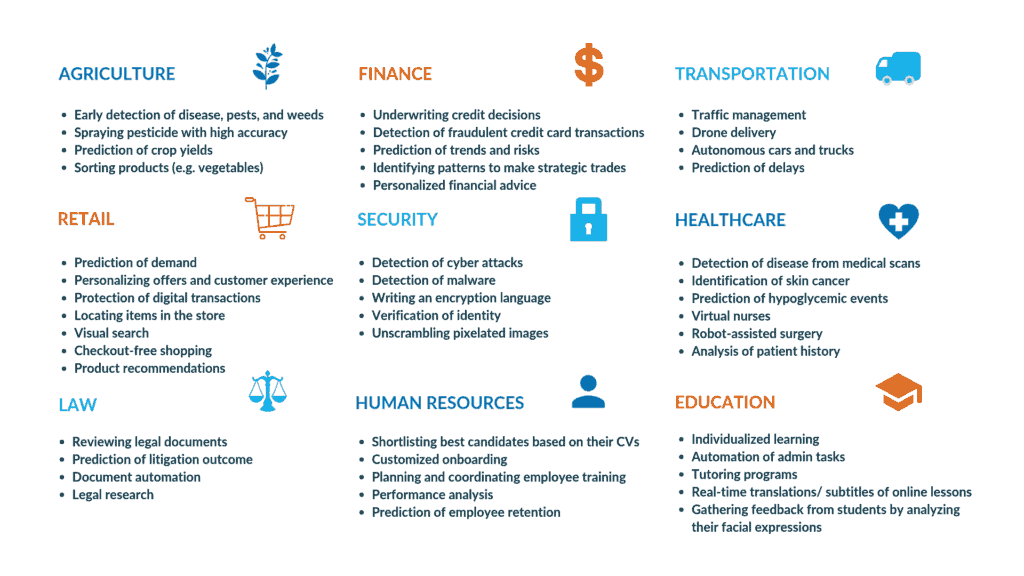Examples of AI uses in various industries