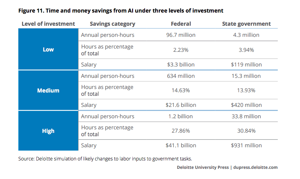 Money savings from AI - table