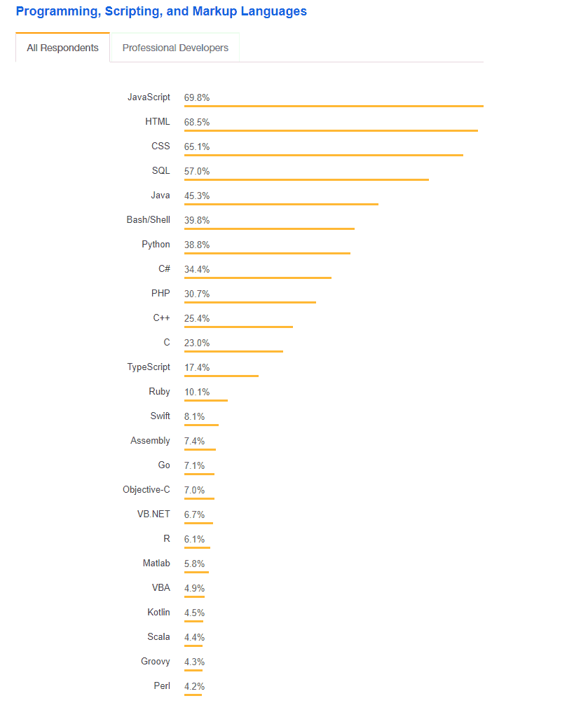 statistics presenting tech trends of 2018 in programming languages