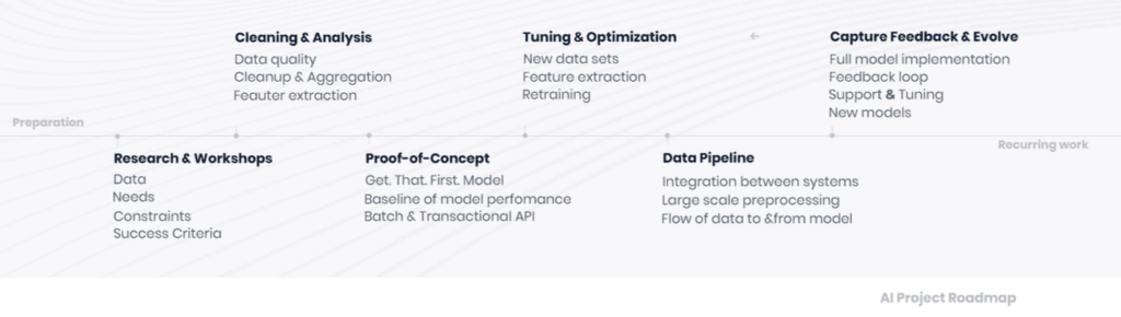 A roadmap to AI project from preparation to recurring work