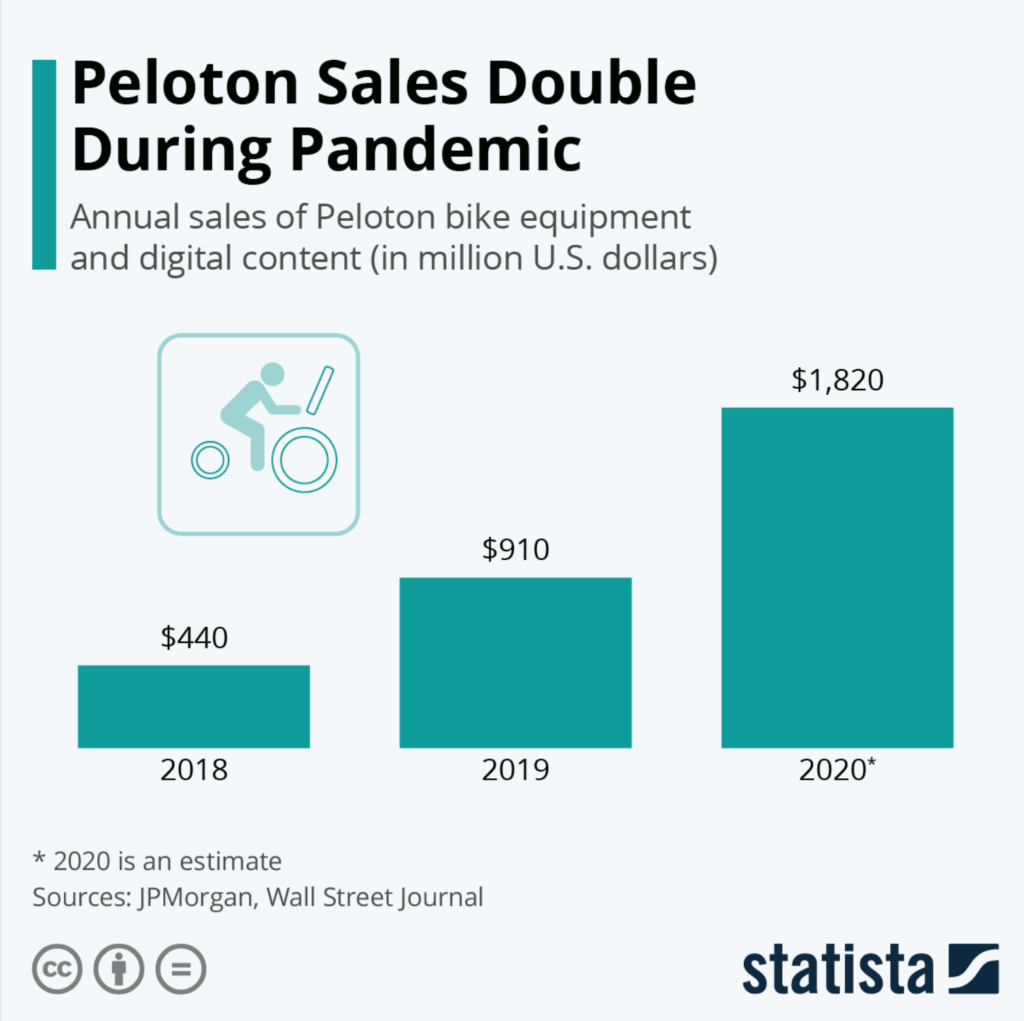 a chart presenting how Peloton sales doubled during the covid pandemic