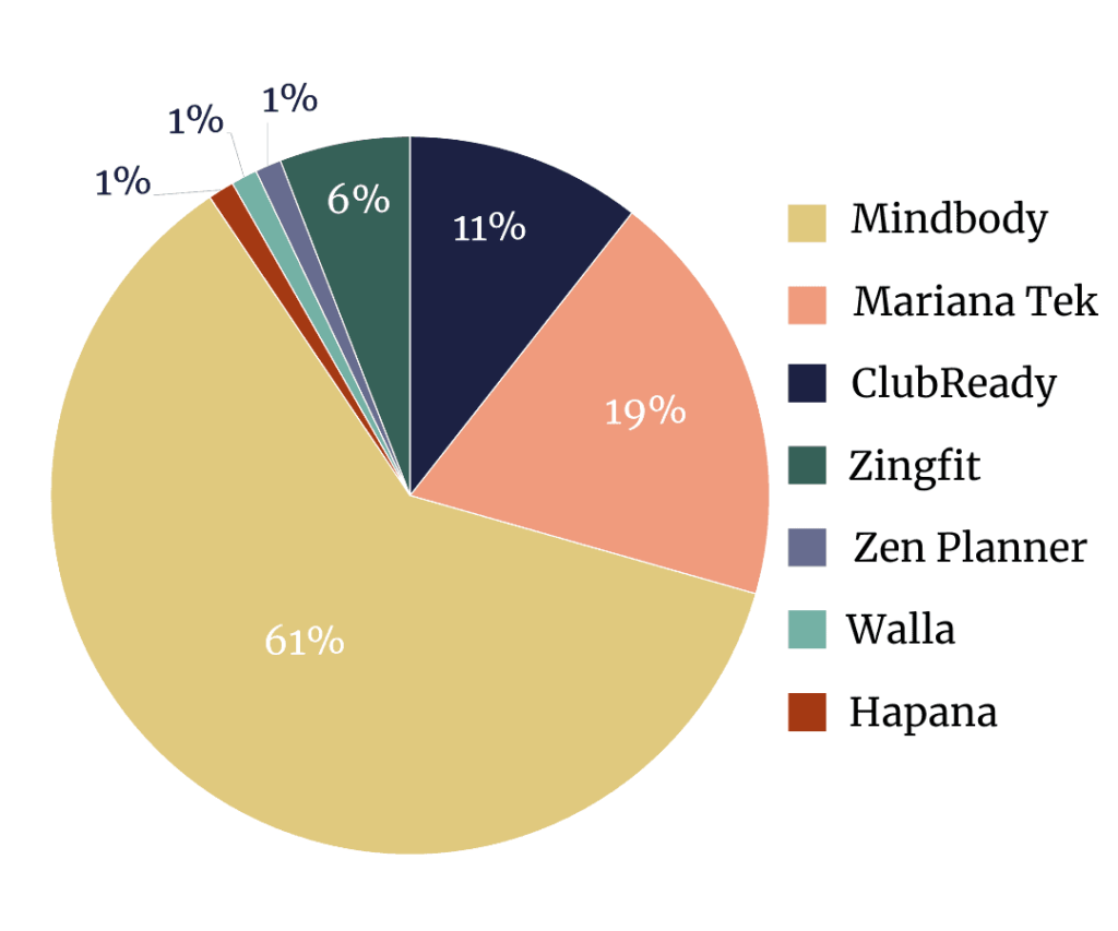 An overview of the gym software app scene, as ranked in a BFS survey