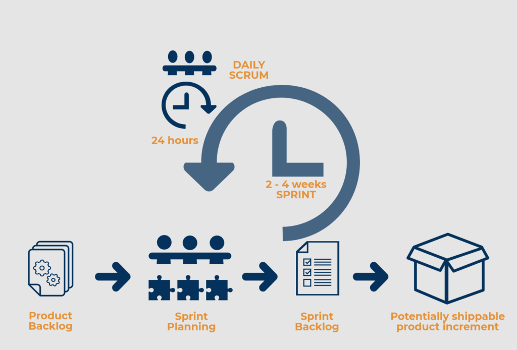 scrum process in a node.js development project