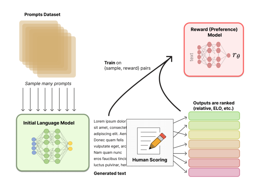 Reinforcement Learning from Human Feedback (RLHF) diagram transmitting human biases to AI
