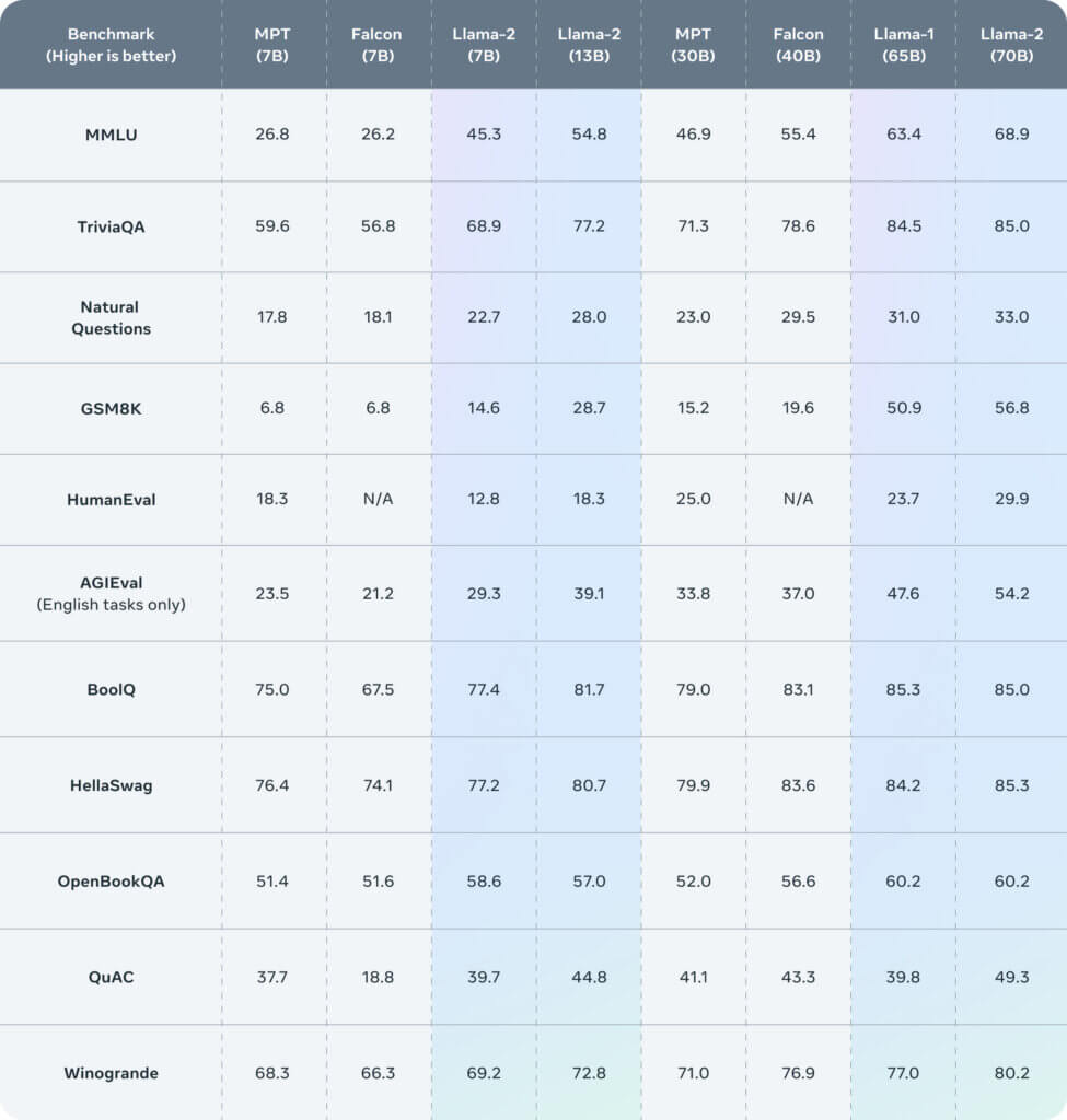 A table comparing Llama 2 to MPT and Falcon models