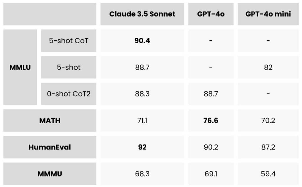 Claude 3.5 Sonnet vs. GPT-4o vs. GPT-4o mini — a table presenting the models' results in various benchmarks