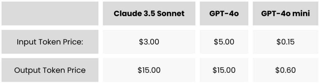 Claude 3.5 Sonnet vs. GPT-4o vs. GPT-4o mini — price