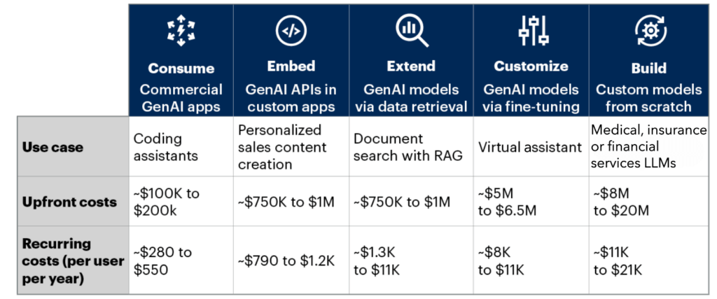 cost of generative ai, source: Garner