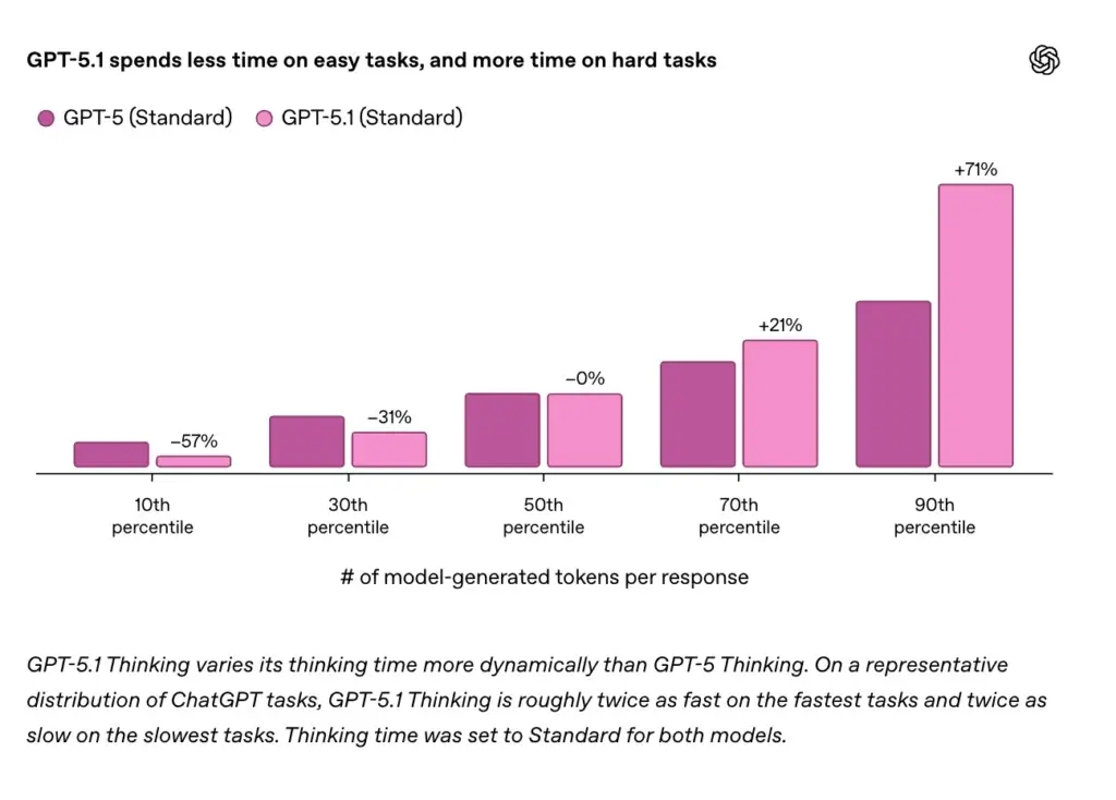 GPT-5.1 comparison with GPT-5 on answer processing time.